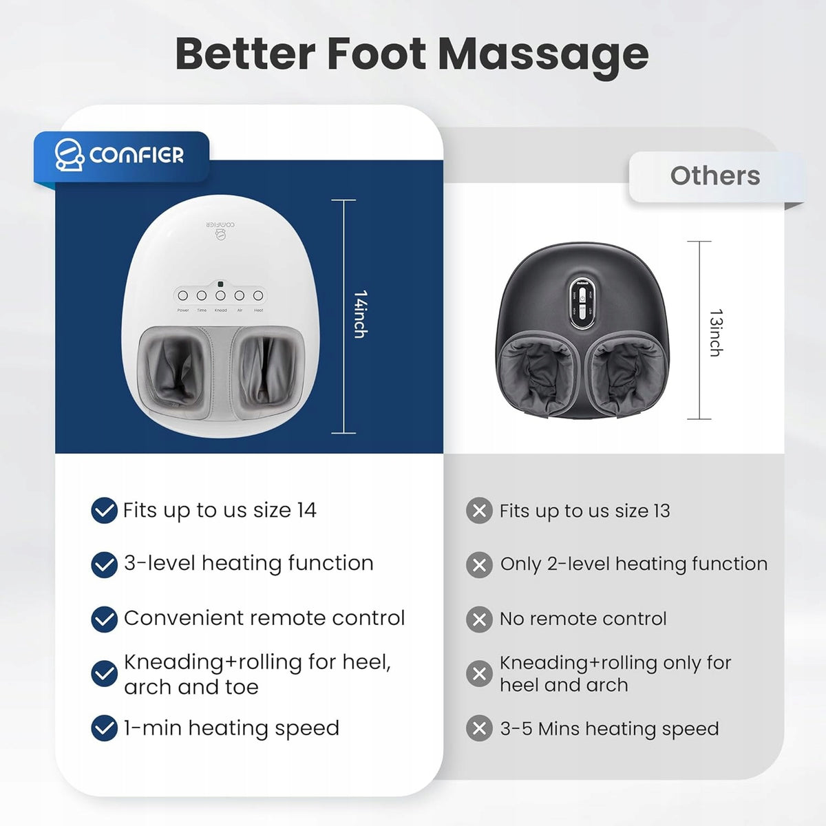 Masażer do Stóp z Ogrzewaniem Elektryczny SHIATSU COMFIER Biały Masujący